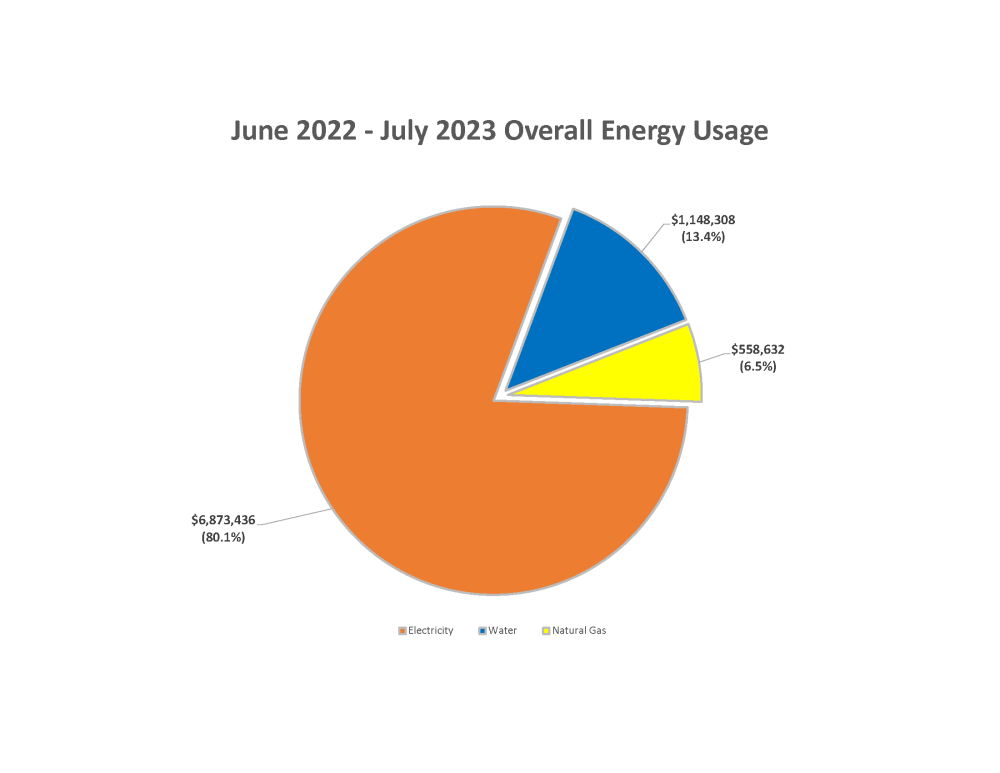 graph of energy data